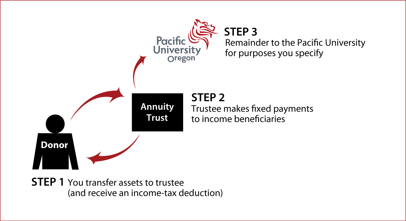 Charitable Remainder Annuity Trust Thumbnail