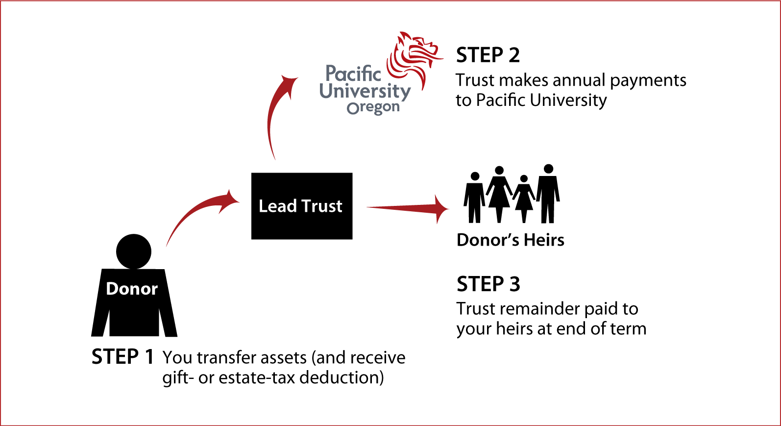 Nongrantor Lead Trust Diagram