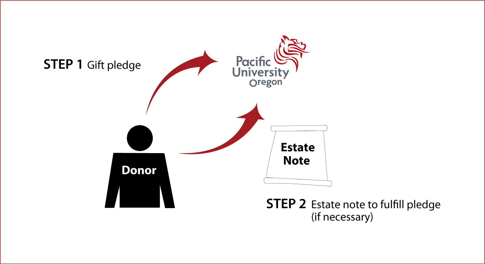 Gifts by Estate Note Diagram