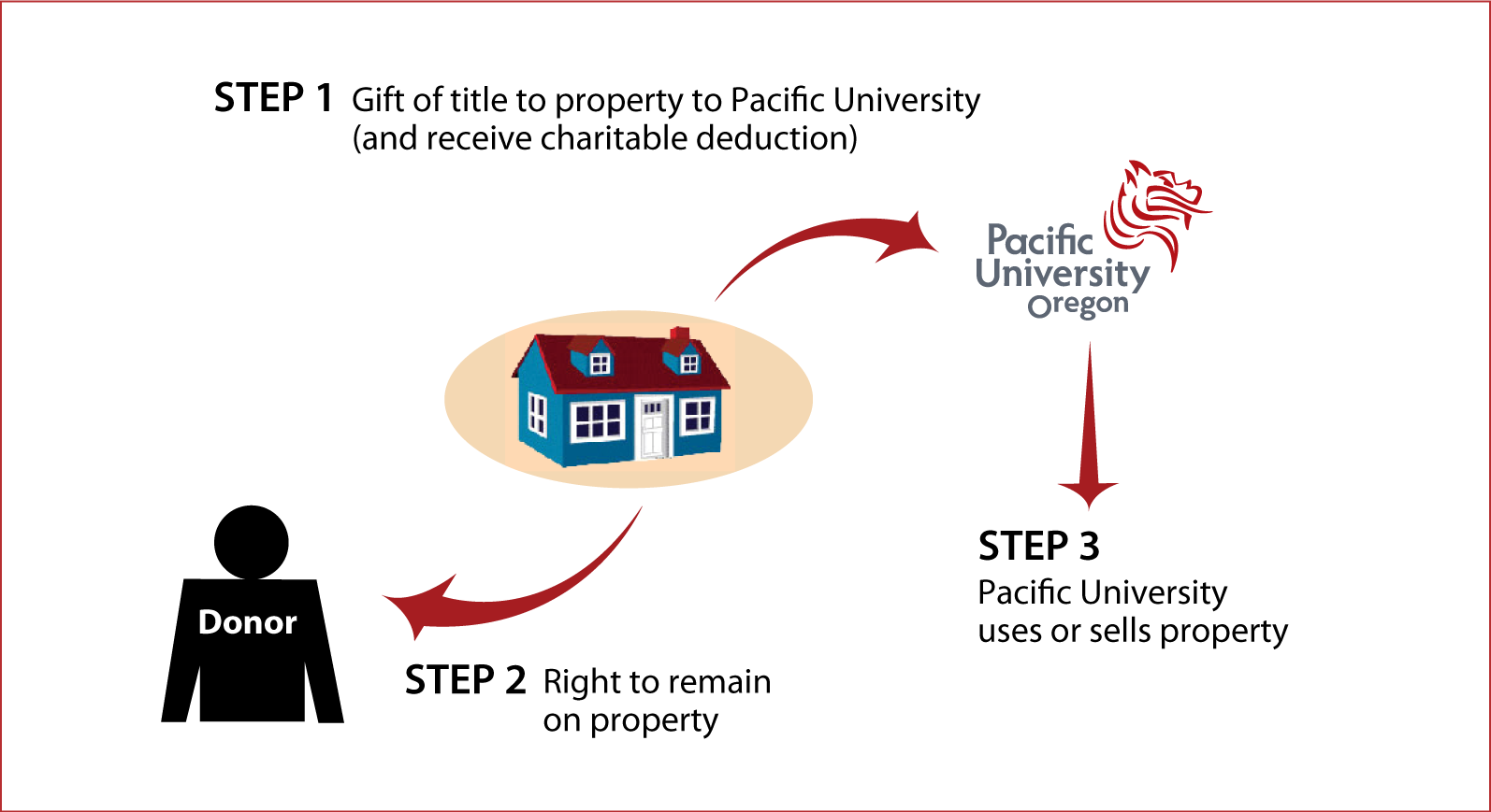 Gift of Personal Residence or Farm with Retained Life Estate Thumbnail