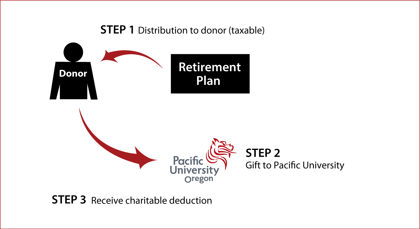 Gifts from Retirement Plans During Life Thumbnail