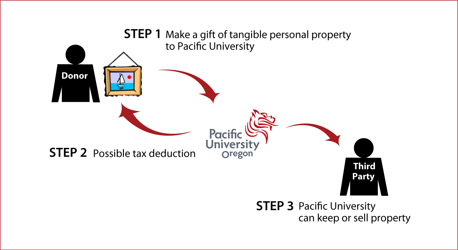 Tangible Personal Property Diagram